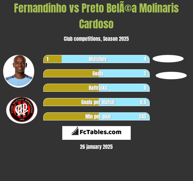 Fernandinho vs Preto BelÃ©a Molinaris Cardoso h2h player stats