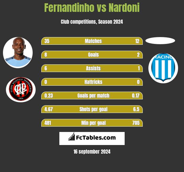 Fernandinho vs Nardoni h2h player stats