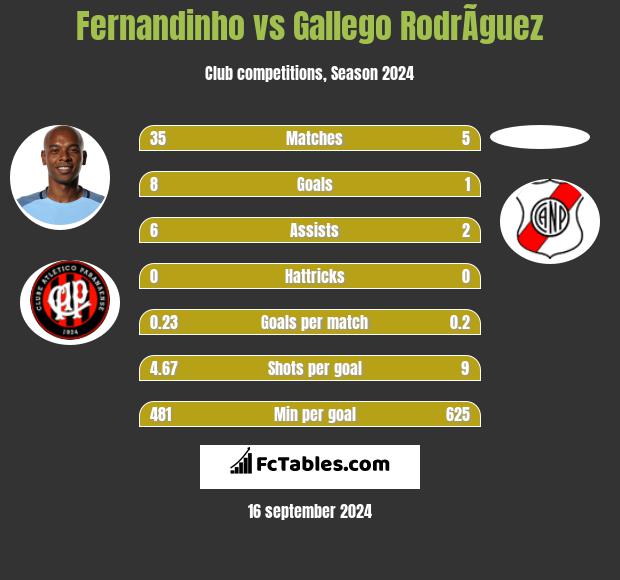 Fernandinho vs Gallego RodrÃ­guez h2h player stats