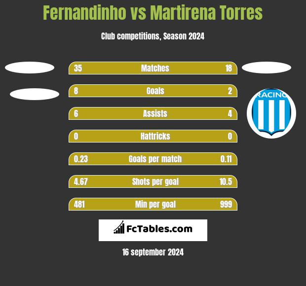 Fernandinho vs Martirena Torres h2h player stats