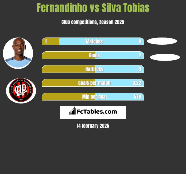 Fernandinho vs Silva Tobias h2h player stats