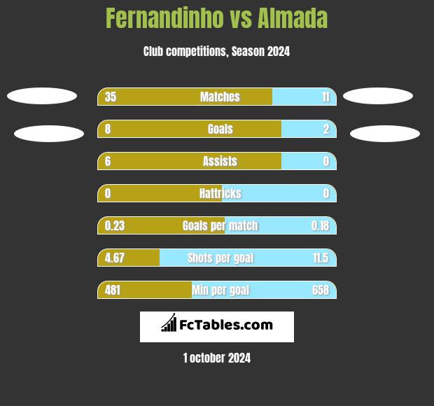 Fernandinho vs Almada h2h player stats