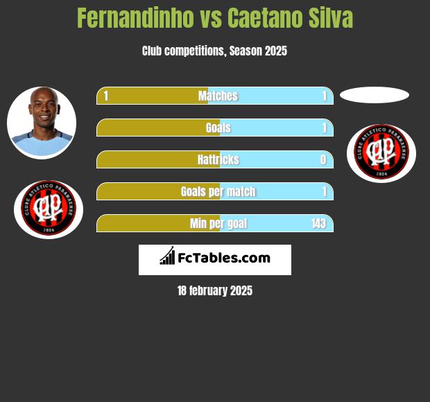 Fernandinho vs Caetano Silva h2h player stats