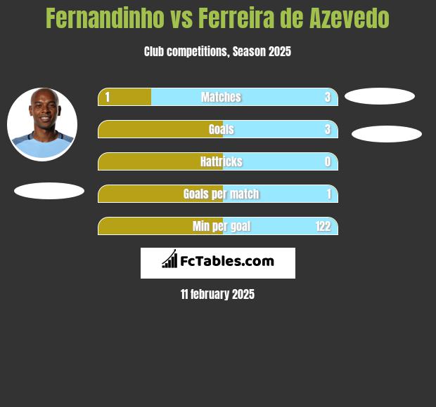 Fernandinho vs Ferreira de Azevedo h2h player stats