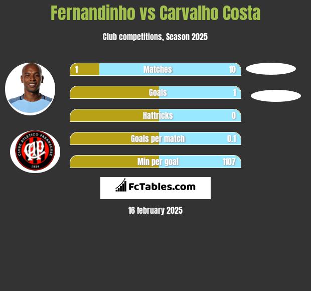 Fernandinho vs Carvalho Costa h2h player stats