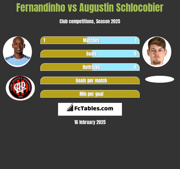 Fernandinho vs Augustin Schlocobier h2h player stats