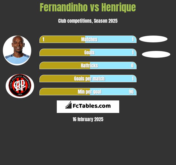 Fernandinho vs Henrique h2h player stats