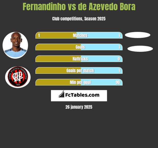 Fernandinho vs de Azevedo Bora h2h player stats