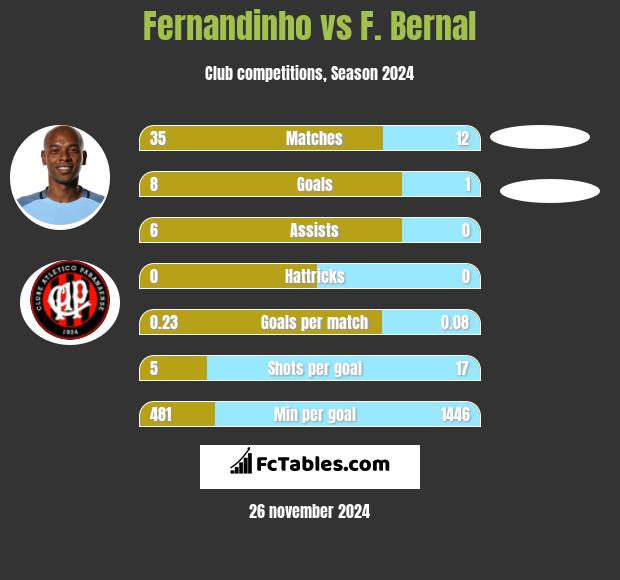 Fernandinho vs F. Bernal h2h player stats