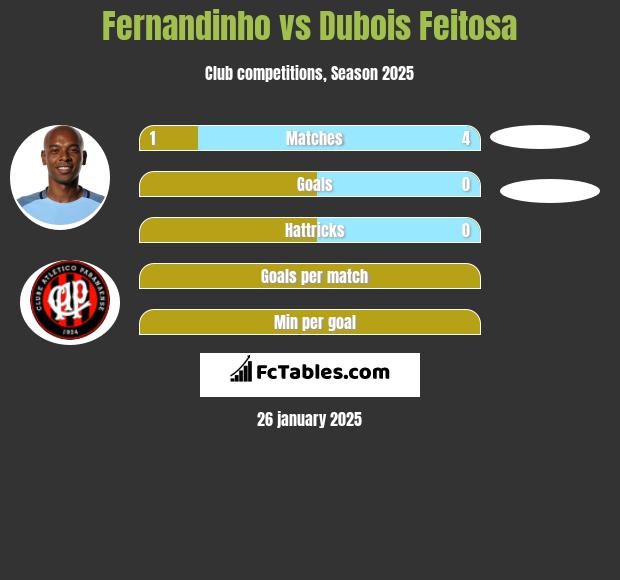 Fernandinho vs Dubois Feitosa h2h player stats