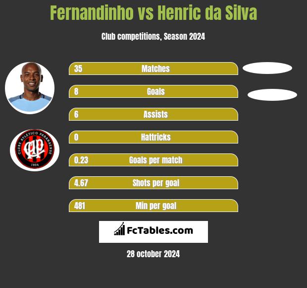 Fernandinho vs Henric da Silva h2h player stats