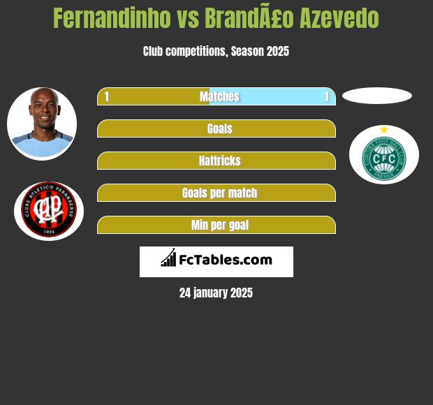 Fernandinho vs BrandÃ£o Azevedo h2h player stats