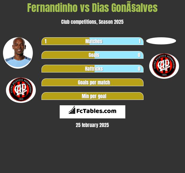 Fernandinho vs Dias GonÃ§alves h2h player stats