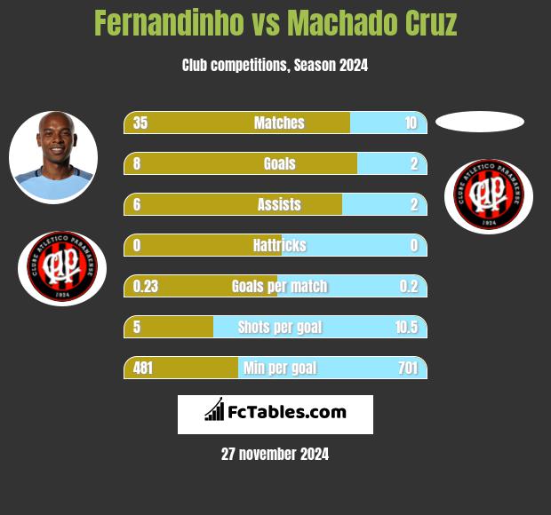 Fernandinho vs Machado Cruz h2h player stats