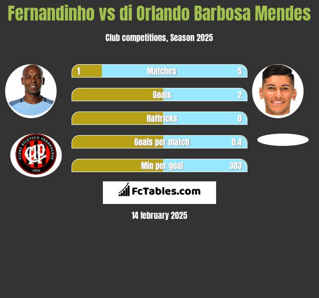 Fernandinho vs di Orlando Barbosa Mendes h2h player stats