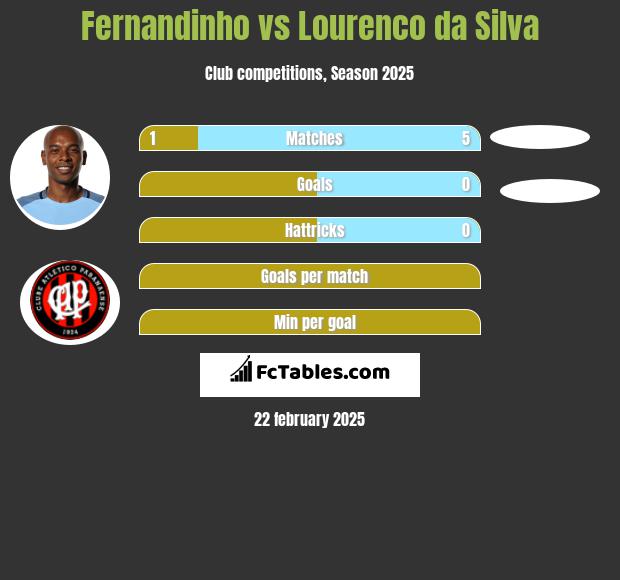 Fernandinho vs Lourenco da Silva h2h player stats