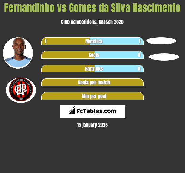 Fernandinho vs Gomes da Silva Nascimento h2h player stats