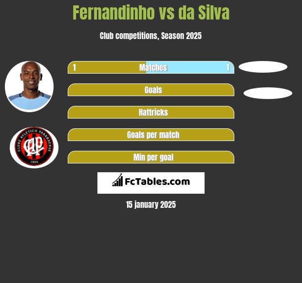 Fernandinho vs da Silva h2h player stats