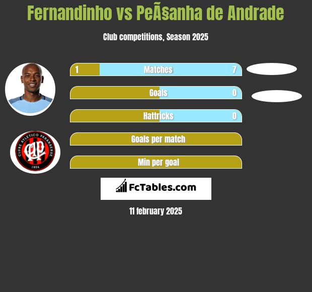 Fernandinho vs PeÃ§anha de Andrade h2h player stats