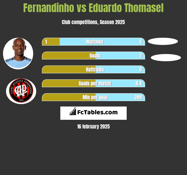 Fernandinho vs Eduardo Thomasel h2h player stats