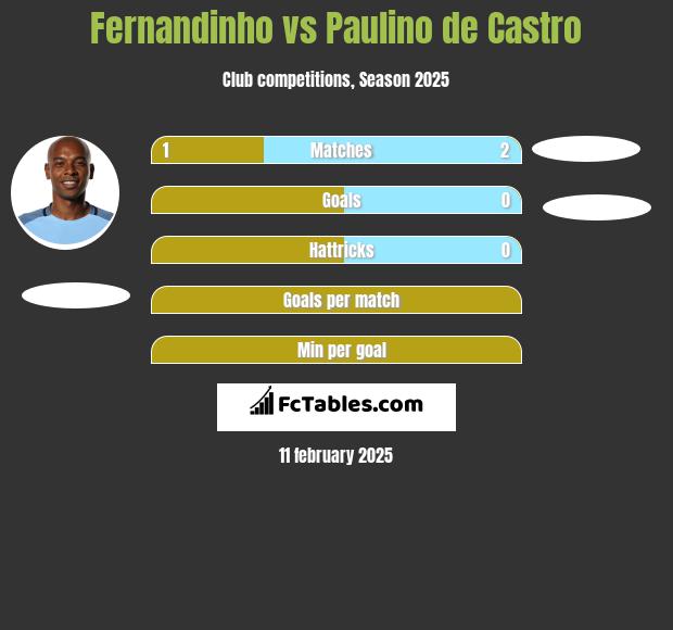 Fernandinho vs Paulino de Castro h2h player stats