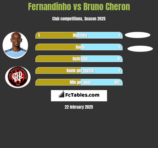 Fernandinho vs Bruno Cheron h2h player stats