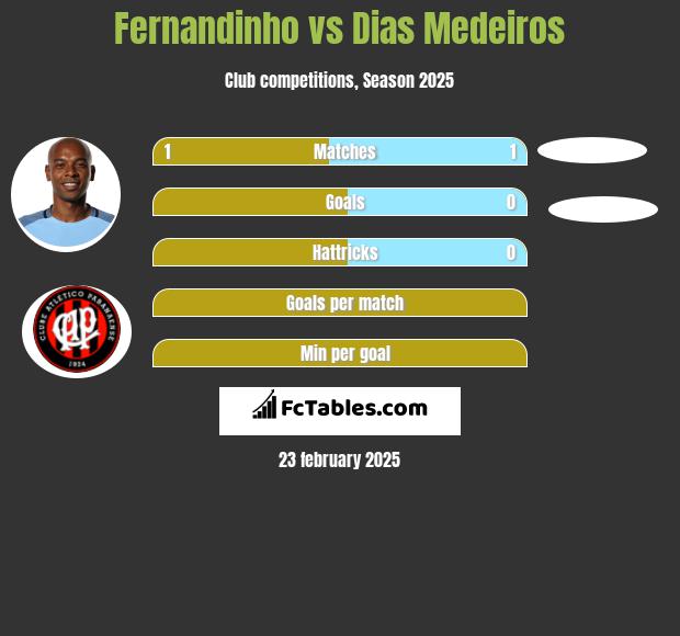 Fernandinho vs Dias Medeiros h2h player stats