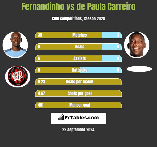 Fernandinho vs de Paula Carreiro h2h player stats