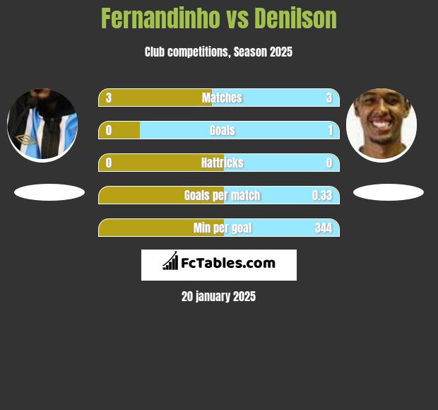 Fernandinho vs Denilson h2h player stats