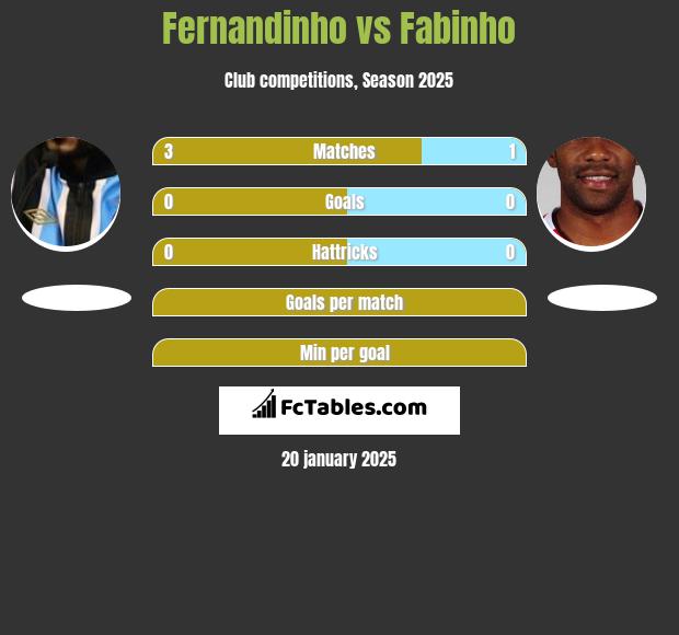 Fernandinho vs Fabinho h2h player stats