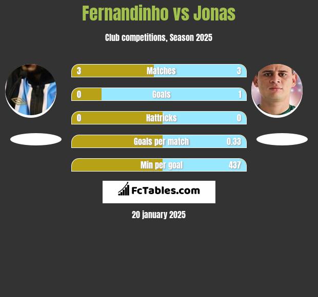 Fernandinho vs Jonas h2h player stats