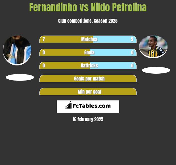 Fernandinho vs Nildo Petrolina h2h player stats