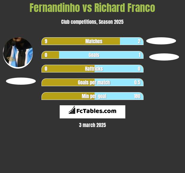 Fernandinho vs Richard Franco h2h player stats