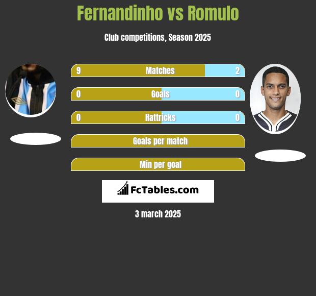 Fernandinho vs Romulo h2h player stats