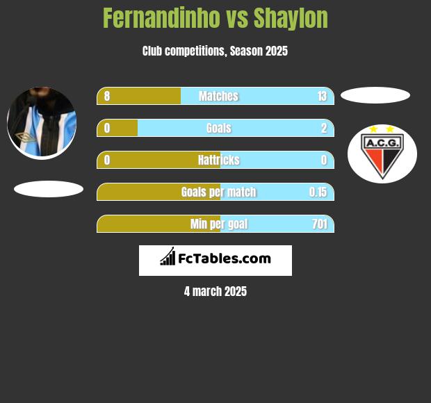 Fernandinho vs Shaylon h2h player stats