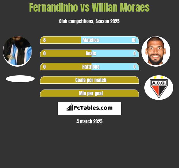 Fernandinho vs Willian Moraes h2h player stats