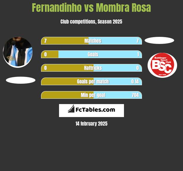 Fernandinho vs Mombra Rosa h2h player stats