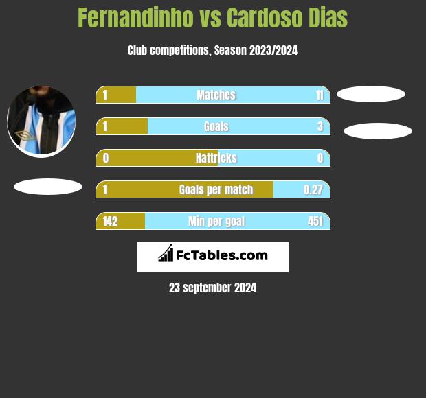 Fernandinho vs Cardoso Dias h2h player stats