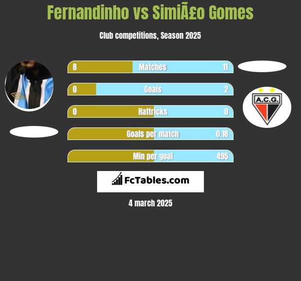 Fernandinho vs SimiÃ£o Gomes h2h player stats