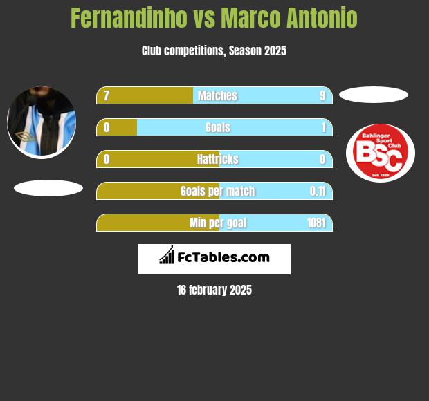 Fernandinho vs Marco Antonio h2h player stats