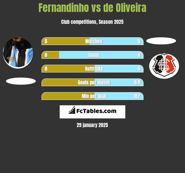 Fernandinho vs de Oliveira h2h player stats