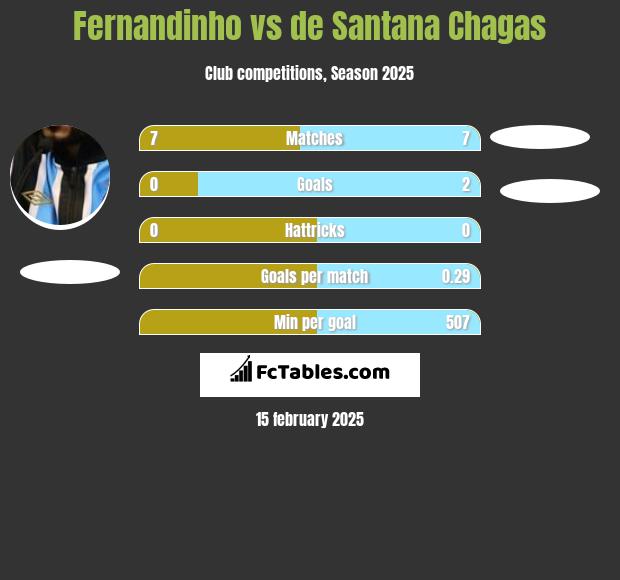 Fernandinho vs de Santana Chagas h2h player stats