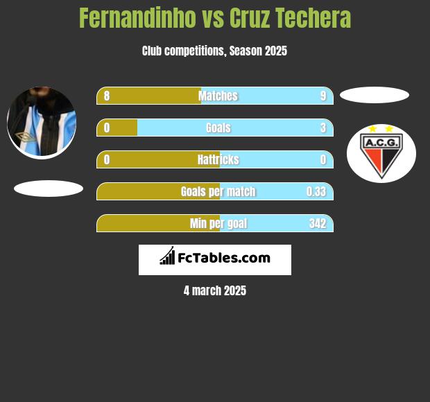 Fernandinho vs Cruz Techera h2h player stats