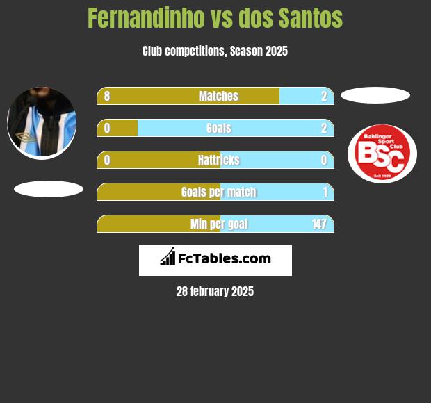 Fernandinho vs dos Santos h2h player stats