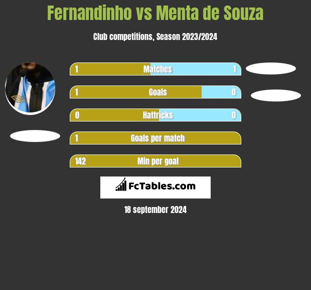 Fernandinho vs Menta de Souza h2h player stats