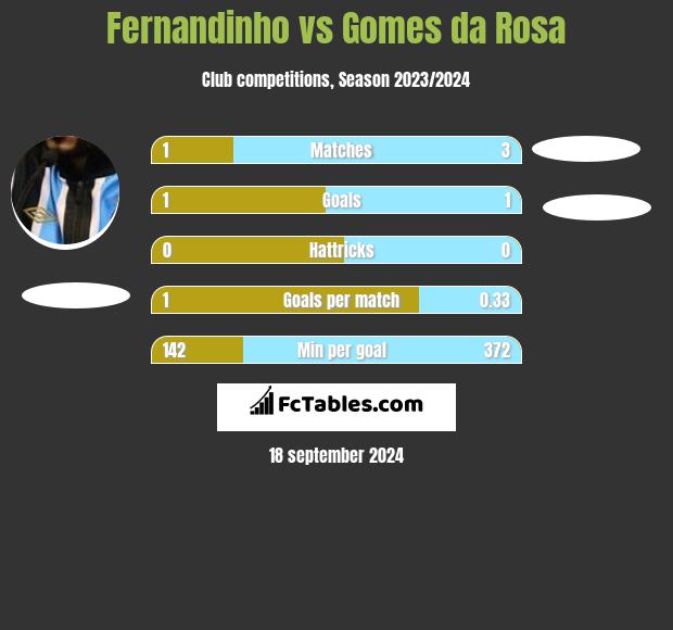 Fernandinho vs Gomes da Rosa h2h player stats