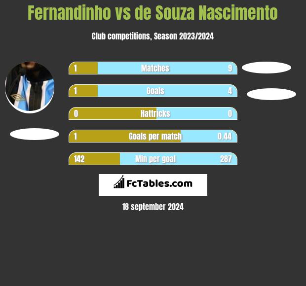 Fernandinho vs de Souza Nascimento h2h player stats