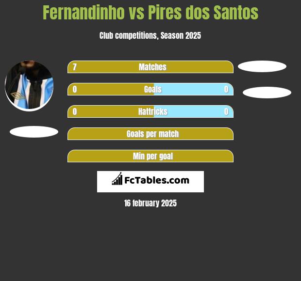 Fernandinho vs Pires dos Santos h2h player stats