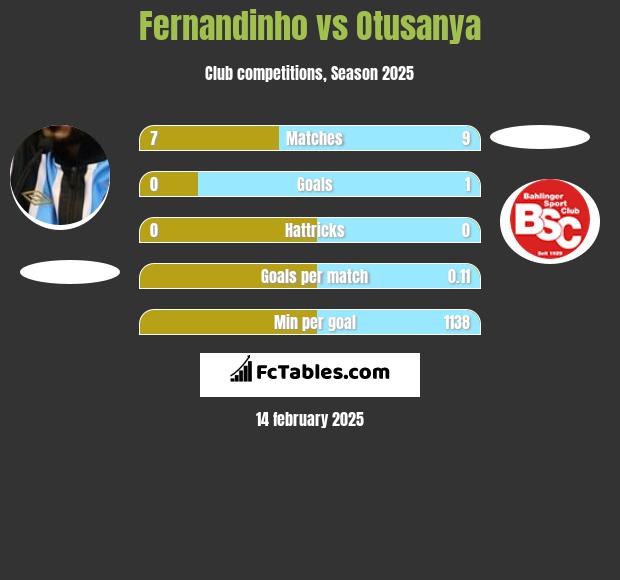 Fernandinho vs Otusanya h2h player stats