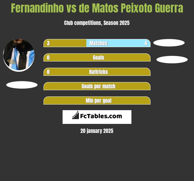 Fernandinho vs de Matos Peixoto Guerra h2h player stats